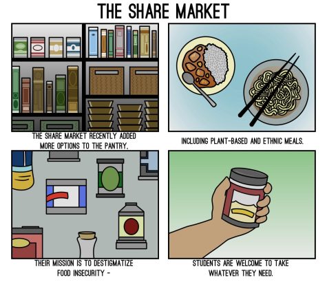 A full-color four panel cartoon titled The Share Market. The first panel shows many pantry shelves stocked with food. The caption says the SHARE market recently added more options to the pantry. The next panel shows a bowl of bombay potatoes next to a bowl of udon. The caption says including plant-based and ethnic meals. The next panel shows many cans of food. The caption says, their goal is to destigmatize food insecurity. The last panel shows a hand grabbing a can of food. The caption says, students are welcome to take whatever they need.